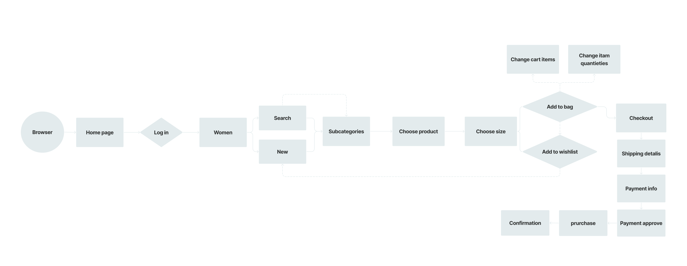 user flow Asos redesign tirtza shatz