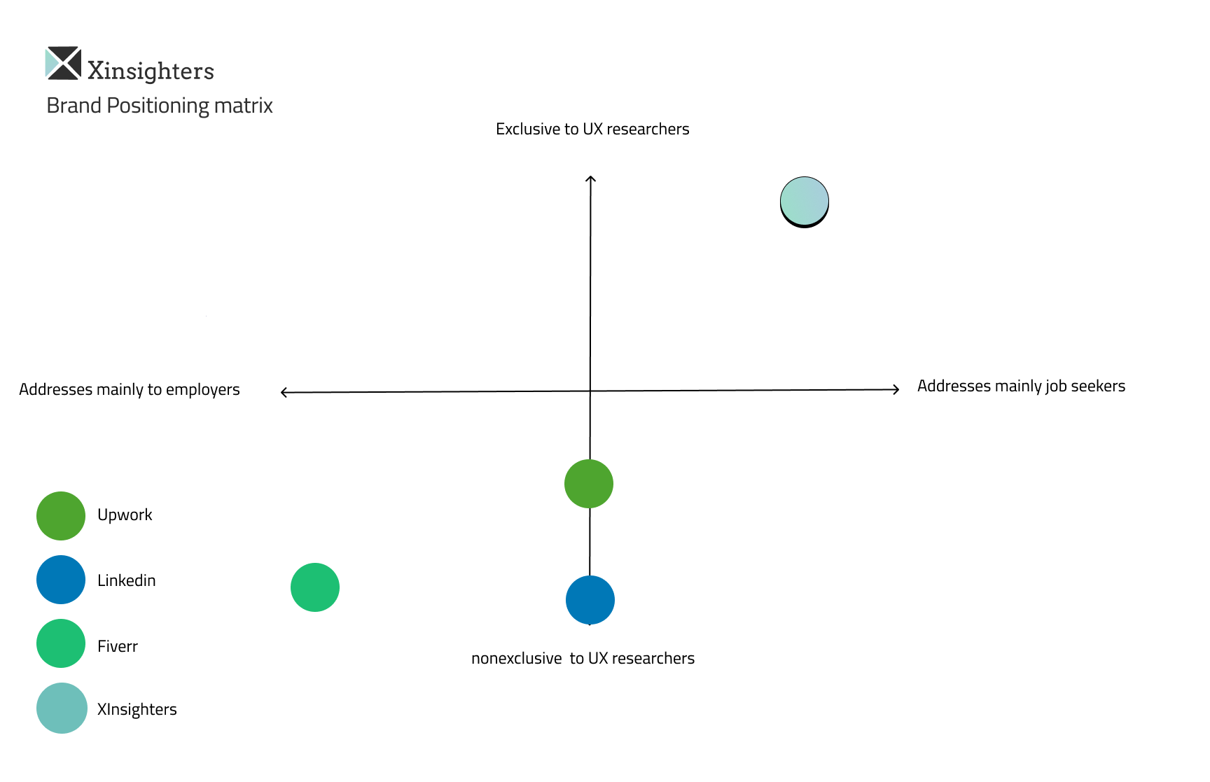 Brand Positioning matrix