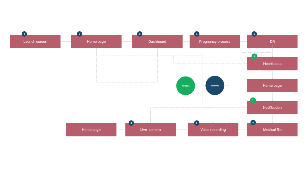 user-flow-tirtza-shatz