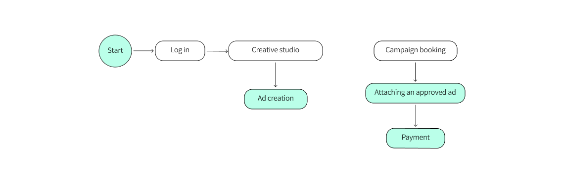 User flow