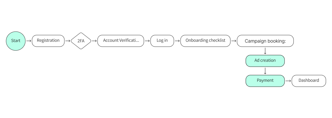 User flow
