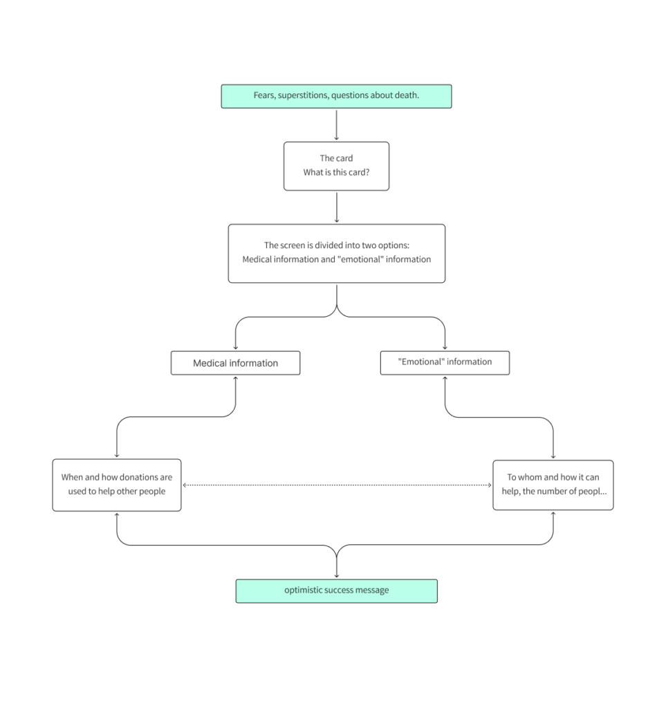 Ux Ui design - user flow