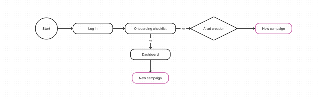 User flow