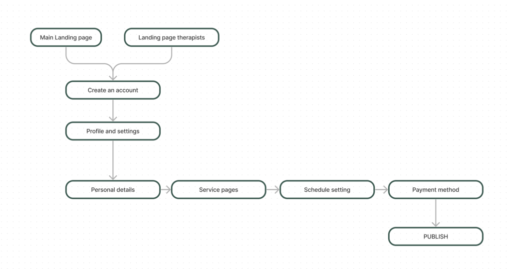 User flow